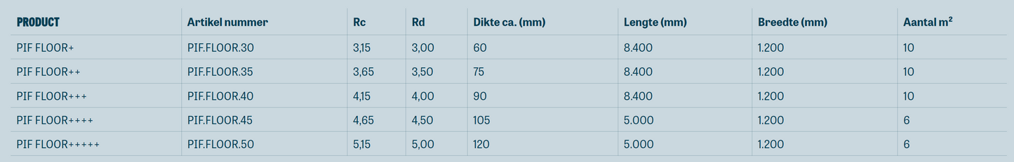 Overzicht van de technische gegevens en waarden van PIF Floor