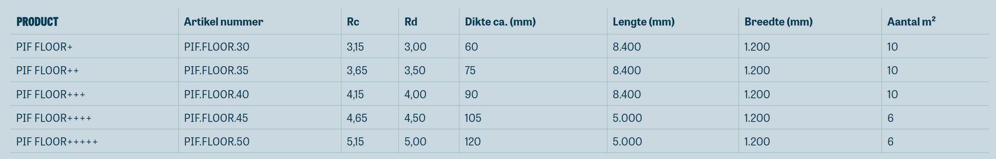 Overzicht van de technische gegevens en waarden van PIF Floor