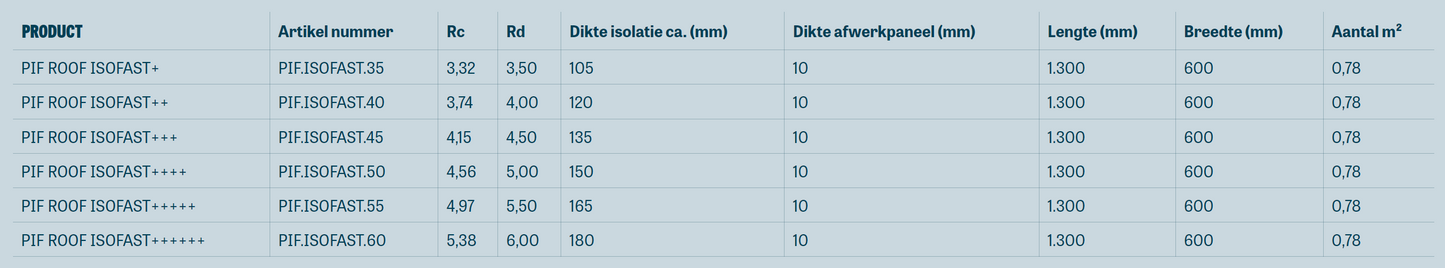 Een tabel met een overzicht van de (isolatie)waarde van PIF Roof Isofast