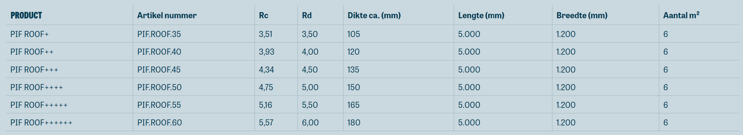 Tabel met een overzicht van de isolatiewaarde van PIF Roof