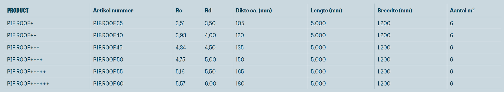 Tabel met een overzicht van de isolatiewaarde van PIF Roof