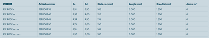Tabel met een overzicht van de isolatiewaarde van PIF Roof